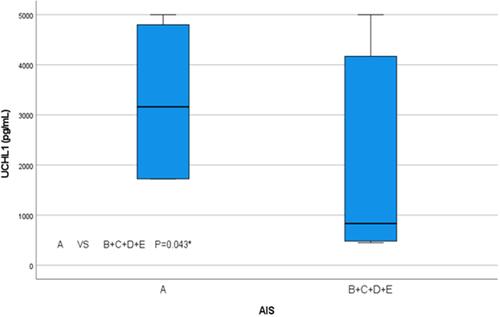 Figure 4 Comparison of the serum levels of UCHL1 (pg/mL) among patients with traumatic spinal cord injury with AIS grade A and those with others AIS grades (B–E). *Significant (p value ˂0.05).