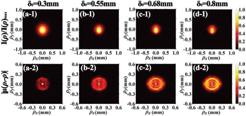 Figure 4. Normalized intensity and modulus of the degree of coherence of a focused partially coherent LGpl beam with p= 1 and l= 1 obstructed by a sector-shaped opaque obstacle with center angle α =90° in the focal plane for different values of initial coherence width [Citation146].