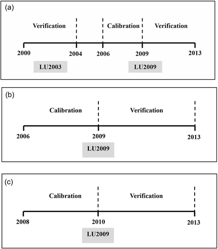 Figure 4. Calibration and validation periods of (a) streamflow, (b) sediment and (c) nitrate and phosphate.