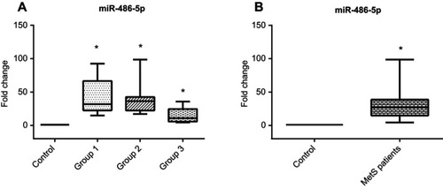 Figure 1 (A) Serum miR-486-5p relative expression pattern in different MetS groups compared to control group, (B) Serum miR-486-5p relative expression pattern in total MetS cases compared to control group.