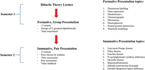 Figure 1. Core skills oral presentation workflow.Sessions dedicated to oral presentation skills are spread throughout the academic year. An orientation lecture in semester 1 conveys the theory, and a formative presentation permits practice of that theory. In semester 2 skills are assessed with effort impacting upon course grades. Topics discussed by student groups at each presentation are displayed.