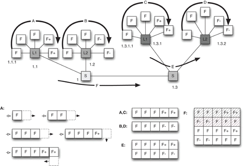 Figure 15. Distributed assembly with a rectangular shape using the LSDA algorithm with the language presented in Figure 5 for a width of five robots and a height of four. In the upper figure, the communication structure of the robot that starts the assembly process is shown. Below, we specify the steps of the assembly process for each of the zones (A, B, C, D, E and F) as defined in the upper diagram. The white-tipped arrows of the robots define the passive connection vector, black-tipped arrows the active.
