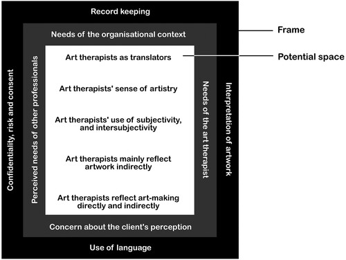 Figure 4. Diagram incorporating findings from the literature review and the themes from early-career art therapists, represented as a ‘frame’ and ‘potential space’.