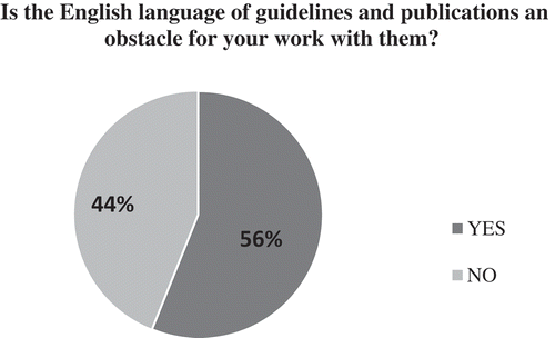 Figure 3. Declared difficulties with using guidelines published in English (of 42 surveyed).