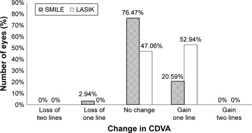 Figure 3 Distribution of the change in Snellen lines of CDVA.