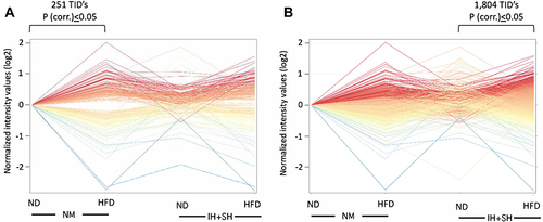Figure 9 Intermittent and sustained hypoxia modulates colonic transcriptomic response to high-fat diet. (A) 251 transcript cluster IDs (TIDs) identified as differentially regulated by HFD in normoxic (NO) conditions (corr. p<0.05) and plotted in all four experimental groups. (B) 1804 TIDs’s identified as differentially regulated by HFD in intermittent and sustained hypoxia (IH+SH) conditions (corr. p<0.05) and plotted in all four experimental groups.