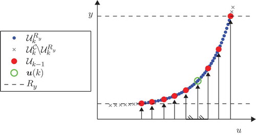 Figure 4. Design point selection using the maximin distance in the input space after the application of eight design points in .