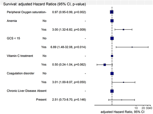 Figure 4 Hazard Ratio plot showing adjusted hazards ratios of 30-day mortality for peripheral oxygen saturation, anemia, GCS<15, Vitamin C treatment, coagulation disorder and chronic liver disease.