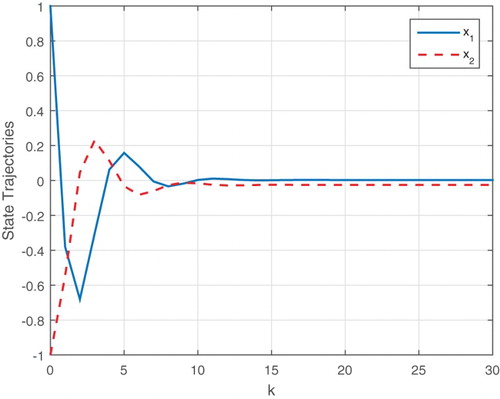 Figure 3. The system state trajectories with delay and by applying the designed output feedback controller (Case I).