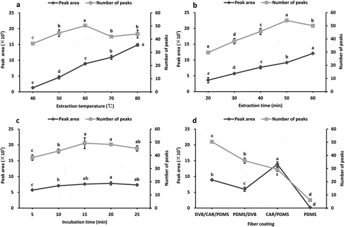 Figure 2. Effects of extraction temperature (a), extraction time (b), incubation time (c), and coating fibres (d) on the peak area and number of peaks for volatile compounds in pickled and dried mustard by HS-SPME-GC-MS. Values are presented as the means ± SDs. Bars with different letters are significantly different (p < 0.05).Figura 2. Efectos de la temperatura de extracción (a), duración de la extracción (b), duración de la incubación (c) y fibras de recubrimiento (d) en el área de picos y el número de picos de compuestos volátiles presentes en la mostaza encurtida y deshidratada analizados por HS-SPME-GC-MS. Los valores representan las medias ± DE. Las barras con letras diferentes son significativamente diferentes (p < 0.05).