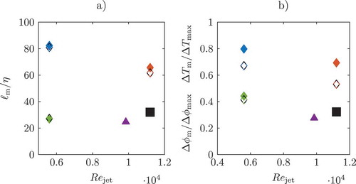 Figure 4. a): Normalized mean DE length ℓm/η. b): Normalized mean DE differences ΔϕmΔϕmax and ΔTm/ΔTmax. The blue, red and green diamonds correspond to the Low Re Flame, High Re Flame and Inert Spatially Evolving case, respectively. The solid symbols indicate the upstream region; the hollow, black dashed symbols indicate the downstream region. The Inert Temporally Evolving case and the Inert Isotropic case are indicated by the solid purple triangle and black square, respectively. The abscissa position of the Inert Isotropic case was chosen arbitrarily, as no jet Reynolds number exists.