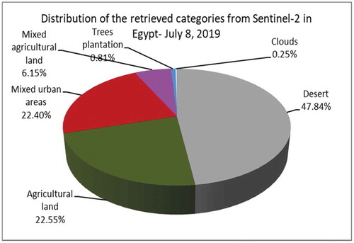 Figure 34. Diversity of categories identified from a Sentinel-2 image that is covering Cairo, Egypt. This image was acquired on July 8th, 2019