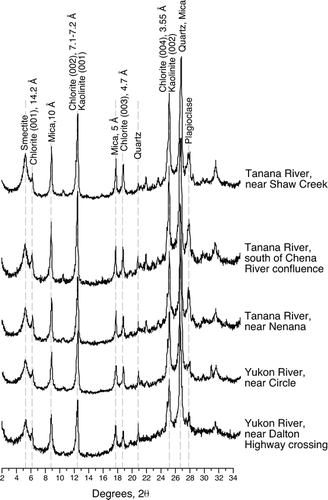 FIGURE 9 X-ray diffraction patterns (glycolated, oriented mounts) of clays from various localities of the Tanana and Yukon Rivers.