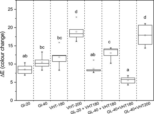 Figure 1. Total colour change (ΔE*) of the wood samples after treatment with glycerol, combined glycerol and vacuum-heat treatments. GL: glycerol pretreatment; VHT: vacuum-heat treatment; GL-VHT: glycerol-vacuum-heat treatment. Box-plots with whiskers from the minimum to the maximum; the box represents 25%, 50% and 75% quartile; the mean value of each data set is depicted as quadrate inside the box. Different lower case letter indicated that there was a significant difference (p ≤ 0.05) as determined by ANOVA and Tukey HSD post-hoc test.