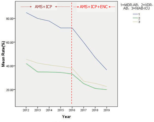 Figure 3 The trends of MDR-AB rate, XDR-AB rate and NIAB-ICU rate from 2012 to 2019.Abbreviations: AMS, antimicrobial stewardship; ICP, infection control programs; ENC, environmental cleaning; NIAB-ICU, nosocomial infection of acinetobacter baumannii in ICU.