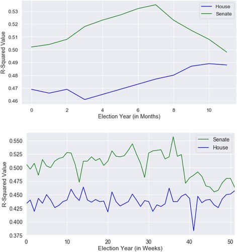 Figure 2. The monthly cumulative rate (above) and weekly non-cumulative pageview rate (below) predicting variance in vote share throughout the election year.Note: p < .001 across each observation throughout the election.
