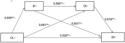 Figure 1 Multi-path model diagram of coaching leadership and employee deviant innovation behavior.