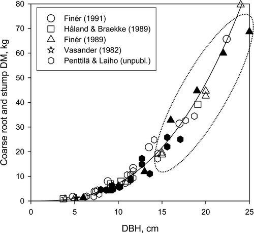 Figure 4. Single-tree root system biomass (excl. fine roots) as a function of DBH for Pinus sylvestris growing on deep peat. Data from various sources across Fennoscandia. Open symbols represent trees from drained but otherwise unmanaged stands; filled symbols represent trees from fertilized (Finér, Håland & Braekke, Vasander) or thinned (Penttilä & Laiho) plots. The curve shows the fit of the model y = 0.013 DBH2.74 (R 2 = 0.99) developed by Laiho & Finér (Citation1996) using the unmanaged trees of Finér (Citation1989, Citation1991), Håland & Braekke (Citation1989) and Vasander (1982) from southern Fennoscandia. Data of Penttilä & Laiho are from northern Finland. If only the range of DBH values inside the dotted lines (excluding data from the small and large ends of the range) are available, simple linear regression will produce an equally good fit and the relationship would appear to be simply linear.