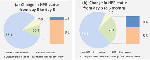 Figure 1. (a) Change in rate of HPR, defined as over 468 AU*min, from day 3 to day 8 after admission. (b) Change in rate of HPR, defined as over 468 AU*min, from day 8 to 6 months after admission.