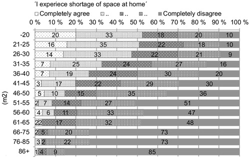 Figure 5. The experienced shortage of space in relation to solo respondents’ current apartment size.