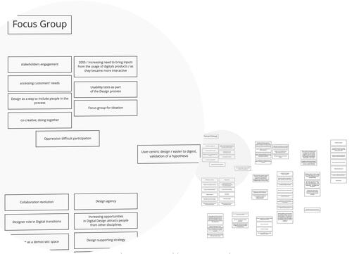 Figure 2. Initial coding and affinity clusters.