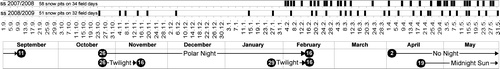 FIGURE 3 Timing of field days and snow pits dug during the two snow seasons 2007/2008 and 2008/2009. Field days are indicated as black columns with dates as vertical numbers. The polar night and the midnight sun period with their transition phases are indicated with dates.