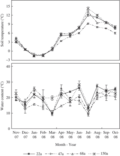 Figure 1 Seasonal changes in soil temperature and water content at 5 cm depth for forests of different age during 2007 and 2008. The error bars represent standard errors (n = 3).