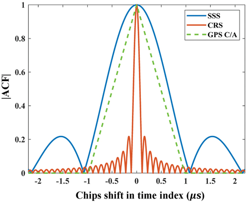Figure 7. The ACF of SSS, CRS, and GPS C/A.