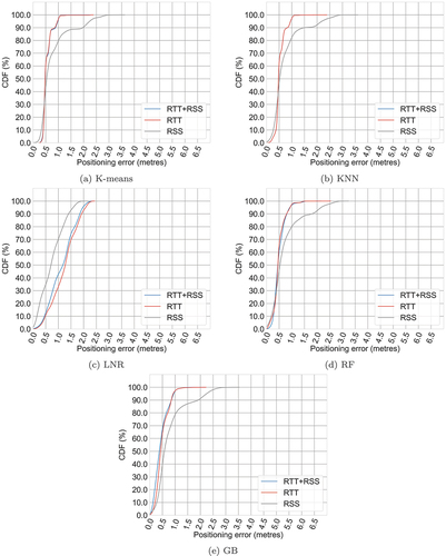 Figure 18. CDF of WiFi-based indoor positioning utilising ML with the office dataset. Note that in (a), (b), and (d), the RTT+RSS line overlaps the RTT line.