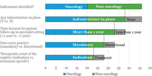 Figure 3. Waterfall chart of the results according to the research criteria.* Acute radiation syndrome (caused by e.g., nuclear meltdowns) was excluded from the analysis of infrastructure, due to the sporadic nature of the target indication; therefore the total number of indications for which data collection infrastructure and practice assessed is 46 (rather than the 47 identified in Table 2).
