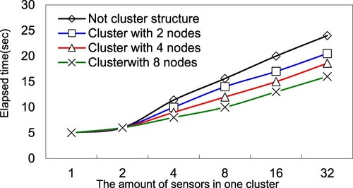 Figure 8. A cluster with different members, the convergence time for computing the descendent cluster key.