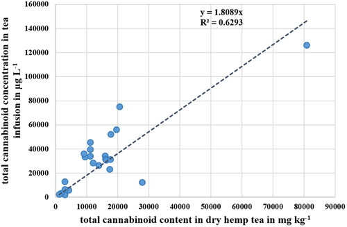 Figure 4. Correlation between the total cannabinoid concentration in hemp tea infusion and the total cannabinoid content in dry hemp tea.