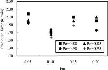 FIGURE 7 Prediction performance of an Al selectivity model as a function of combinations of Pc and Pm.