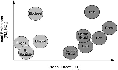 Figure 8. Diagrammatic representation of the performance of biofuels compared to petroleum fuels in terms of global effect (greenhouse gas emissions) and local emissions (air pollutants). Adapted from the Baltic Biogas Bus (Citation2009).