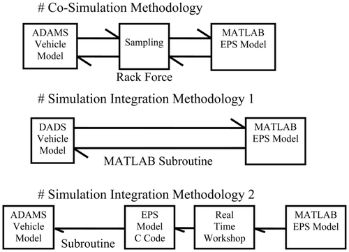 Figure 5. Different simulation techniques.