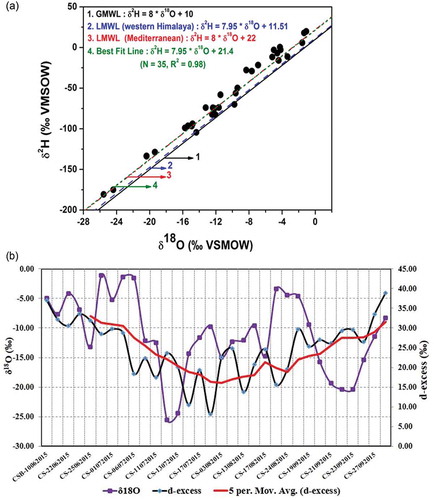 Figure 4. (a) Regression line (dashed green) between δ18O and δD values of rainwater samples (n = 35) at Chhota Shigri Glacier during the entire ablation season. Meteoric water lines (MWL) are as follows: dashed brown: Mediterranean MWL, dashed blue: Western Himalayan MWL, and solid black: global MWL. (b) Variation of d-excess and isotope (δ18O) in rainwater samples collected at the base station of Chhota Shigri Glacier (CS) during June–October.