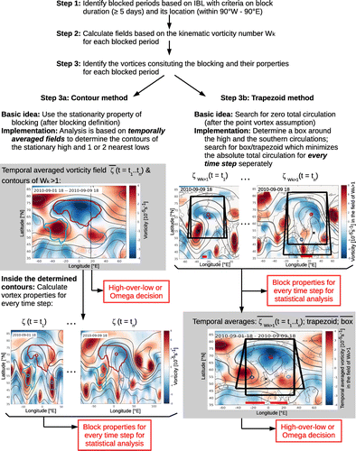 Figure 3. Schematic diagram and comparison of the set-ups of the two different approaches of the contour method and the trapezoid method to determine the vortex properties. Grey-shaded boxes indicate the temporally averaged fields over one blocking period.