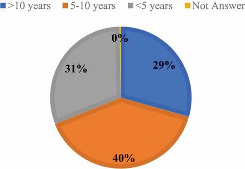 Figure 2. CEO service years