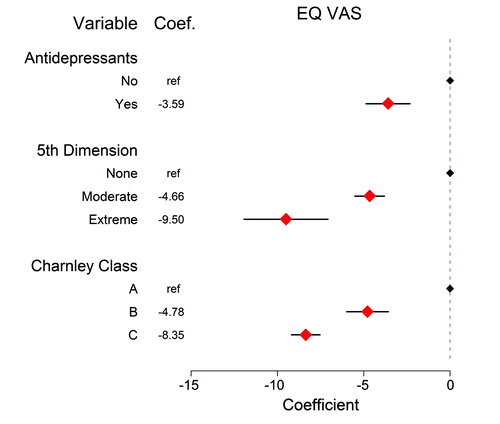 Figure 3. Linear regression results of the independent categorical variables including the dichotomous antidepressant variable, where the points represent the slope coefficient with the 95% confidence interval (CI) for the dependent EQ VAS variable. EQ VAS values can range from 0 to 100. Any variable without a CI was the reference variable and any CI that did not include 0 represents a significant influence on the EQ VAS. Preoperative EQ-5D index and EQ VAS scores and age were the influential continuous variables on postoperative EQ VAS scores as indicated in Table 3.
