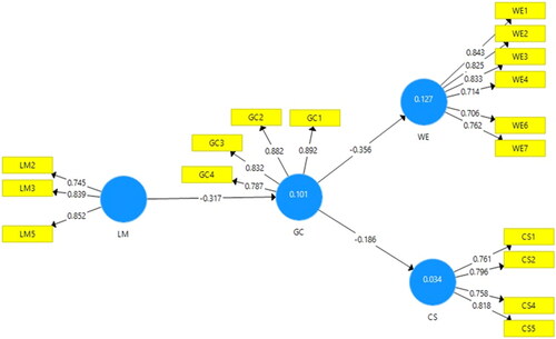 Figure 2. Structural model.