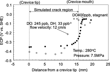 Figure 9. ECP distribution inside a crevice for each bulk water flow condition [Citation10].