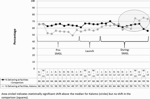 Figure 1. FBB in Kalomo versus Comparison April 2011–June 2013.
