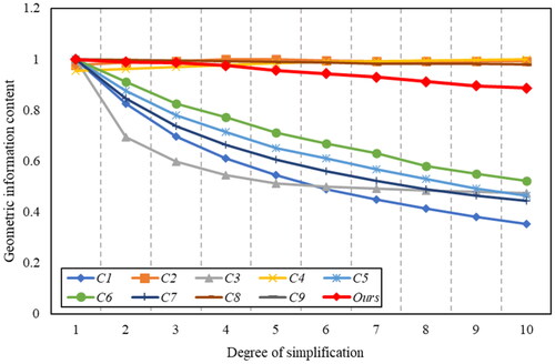 Figure 13. Normalized geometric information content measurement value of existing methods.