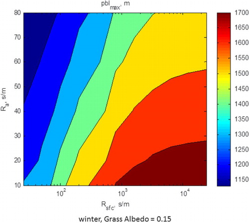 Fig. 13 Three-dimensional plot between maximum growth of the planetary boundary layer, shown as a function of the aerodynamic and surface resistances. Computations were performed for winter-time meteorological conditions and the biophysical conditions of the annual grass.