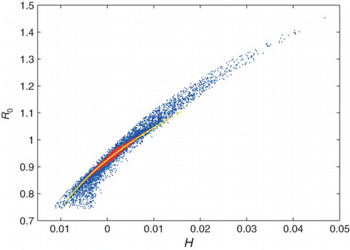 Figure 9. R0 versus H (defined as H=var(βI)+n cov(a βW, βI)) for a 4 patch network with a common water source, with both total water and person–person transmission held constant (, {μ=0.02, γ=0.25}). Shown are results from three simulations. First, transmission values for each patch are drawn from a complete random sampling of βI, a βW space (blue points). Next, all transmission values are restricted to symmetric perturbations from the average transmission rates (red points). Third, transmission parameters for each patch only have two possible values, high or low, and these values are determined by a random perturbation from the average transmission rate (yellow curve).