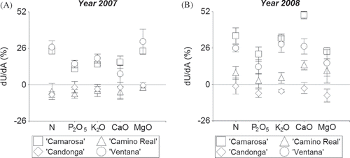 FIGURE 3 Nutrient recovery efficiency with treatment 1.66C in 2007 (A) and with treatment 1.5C in 2008 (B). Error bars show the SE of the mean.