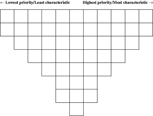 Figure 1. 50-items Q sorting grid.