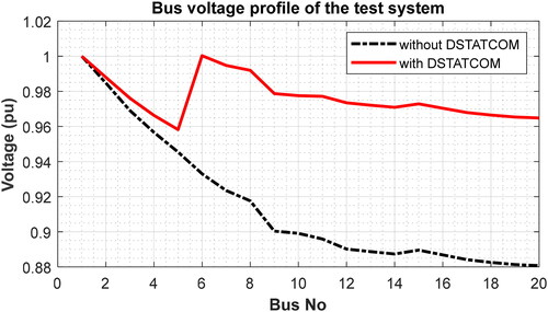 Figure 6. Comparison of bus voltage profile with compensation.