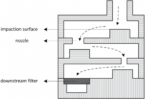 Figure 1. Schematic diagram of the inlet, two stages, and the impactor base. The dashed lines illustrate the sampled aerosol flow path.