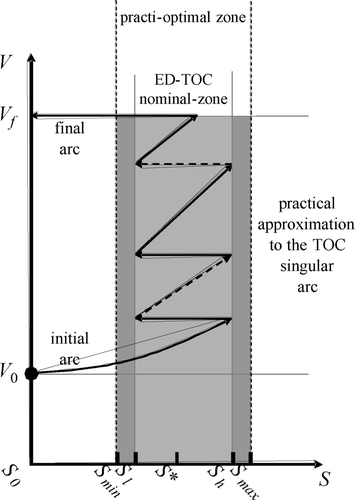 Figure 10. ED-TOC SV-trajectory.
